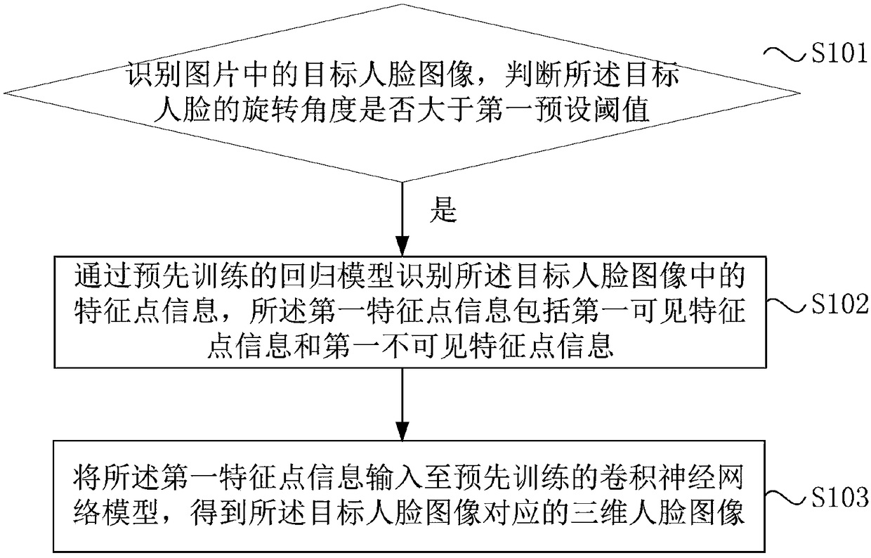 3D face image generating method, device and electronic device based on occlusion image