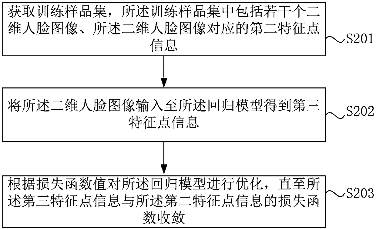 3D face image generating method, device and electronic device based on occlusion image