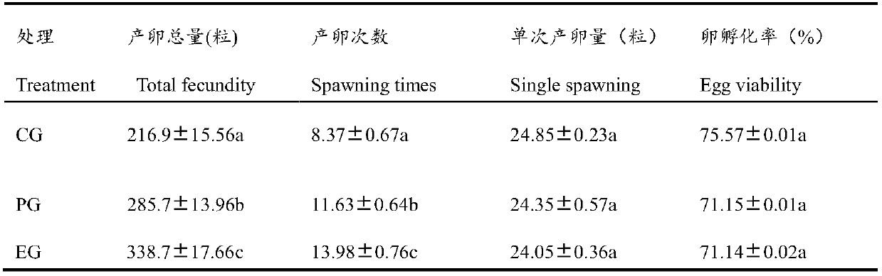 Method for increasing egg laying amount of arma chinensis