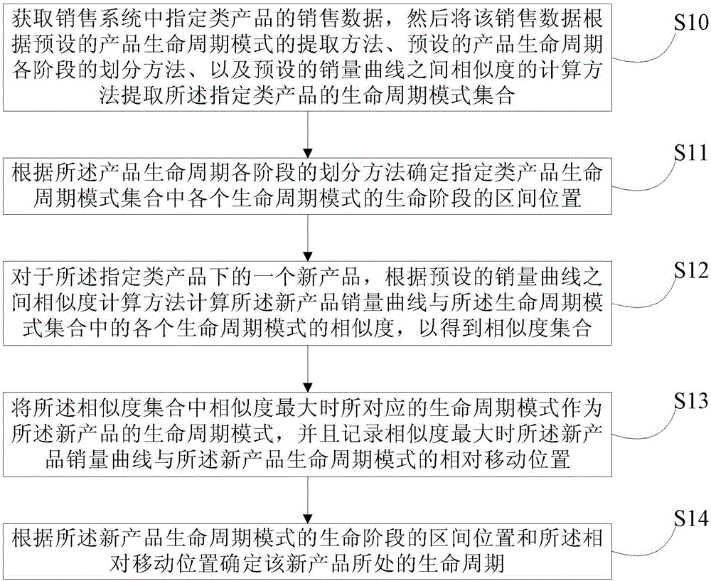 Product life cycle identification method and device