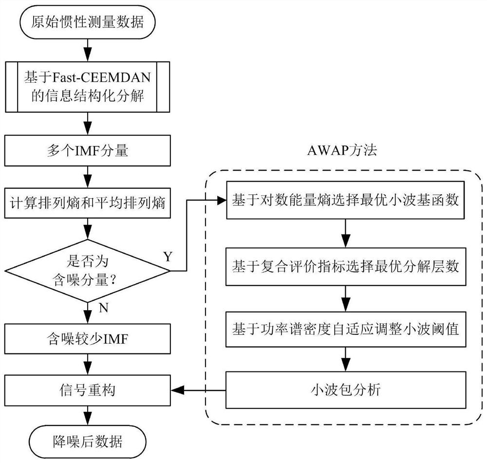 Joint noise reduction method for signals of fiber-optic gyroscope inertial measurement unit