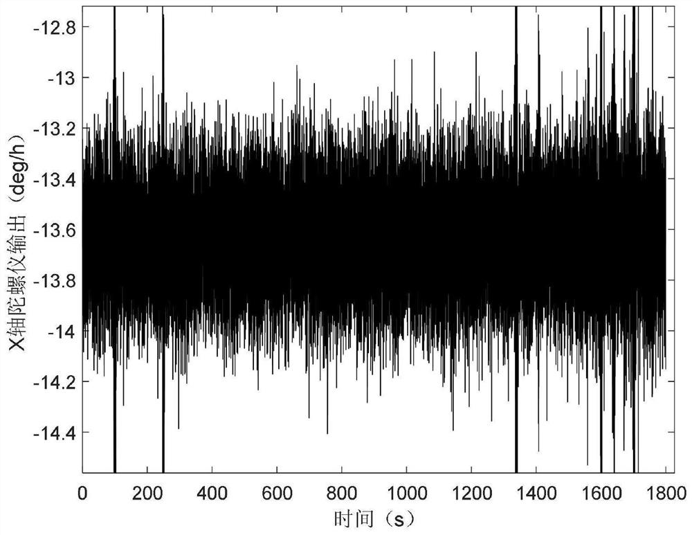 Joint noise reduction method for signals of fiber-optic gyroscope inertial measurement unit