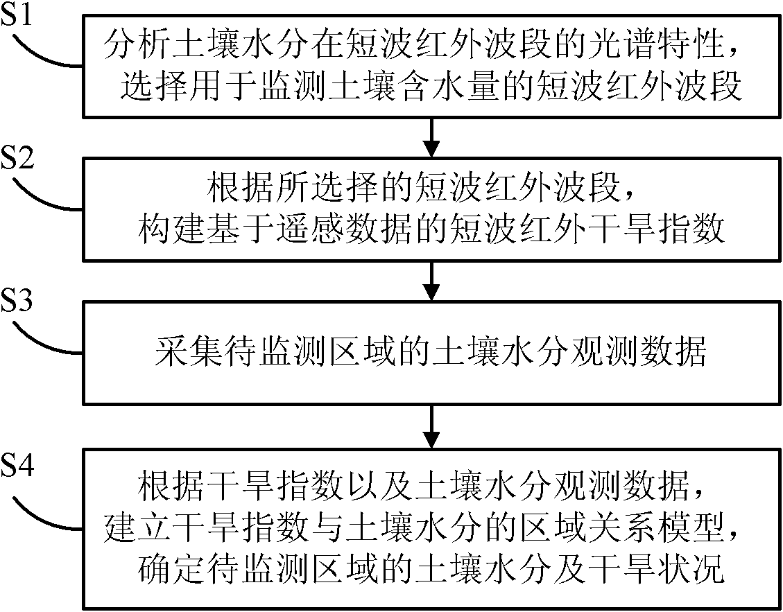 Method for performing remote-sensing monitoring on soil moisture content