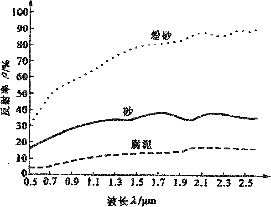 Method for performing remote-sensing monitoring on soil moisture content