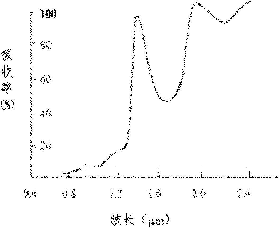 Method for performing remote-sensing monitoring on soil moisture content