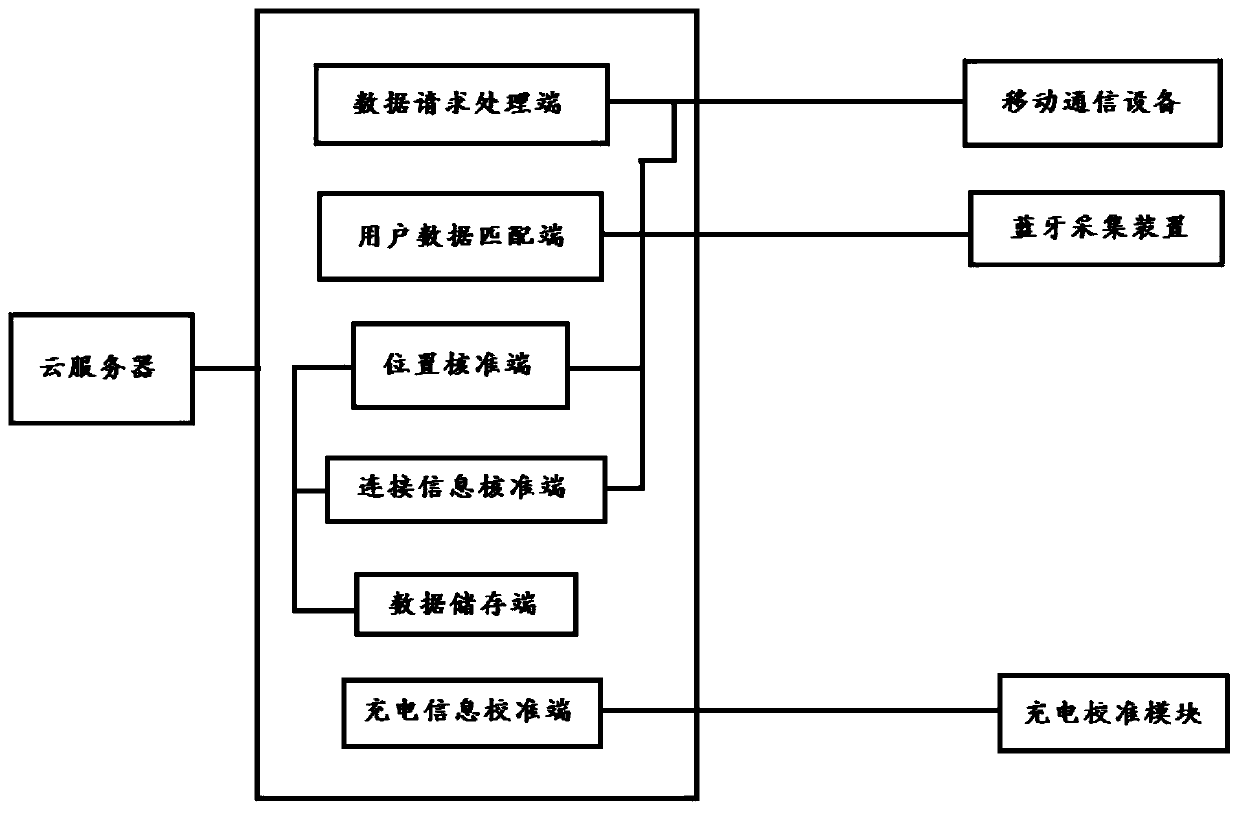 On-line calibration system for electric vehicle charging pile