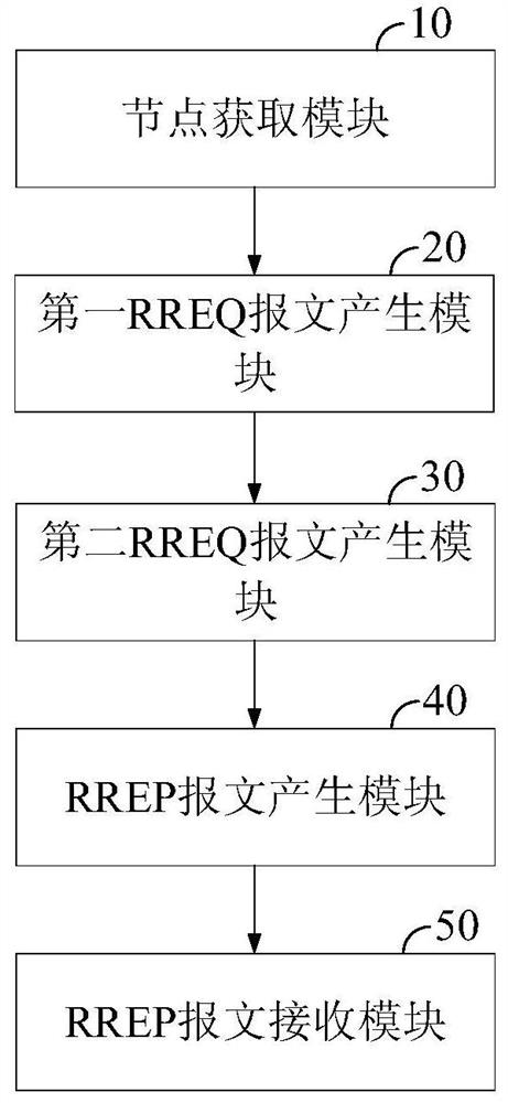 Implementation method and system for high dynamic UAV ad hoc network routing protocol