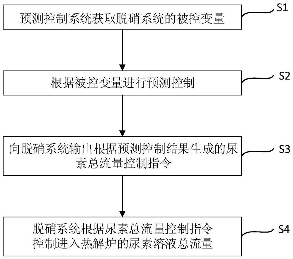 A urea pyrolysis denitrification control system