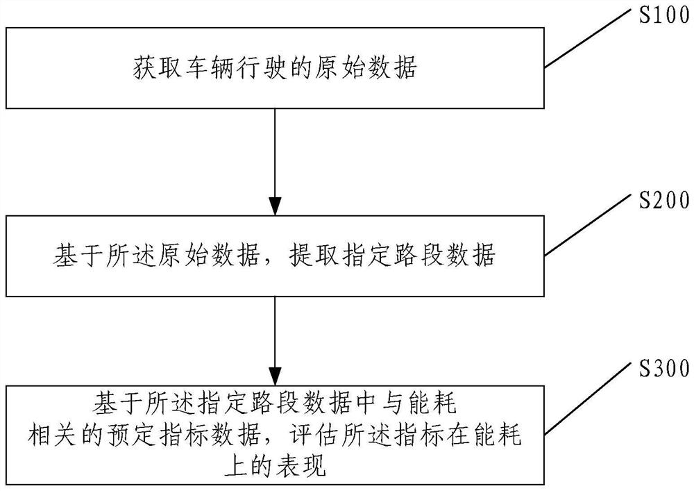 Automatic driving vehicle energy consumption data processing method and system, and electronic equipment