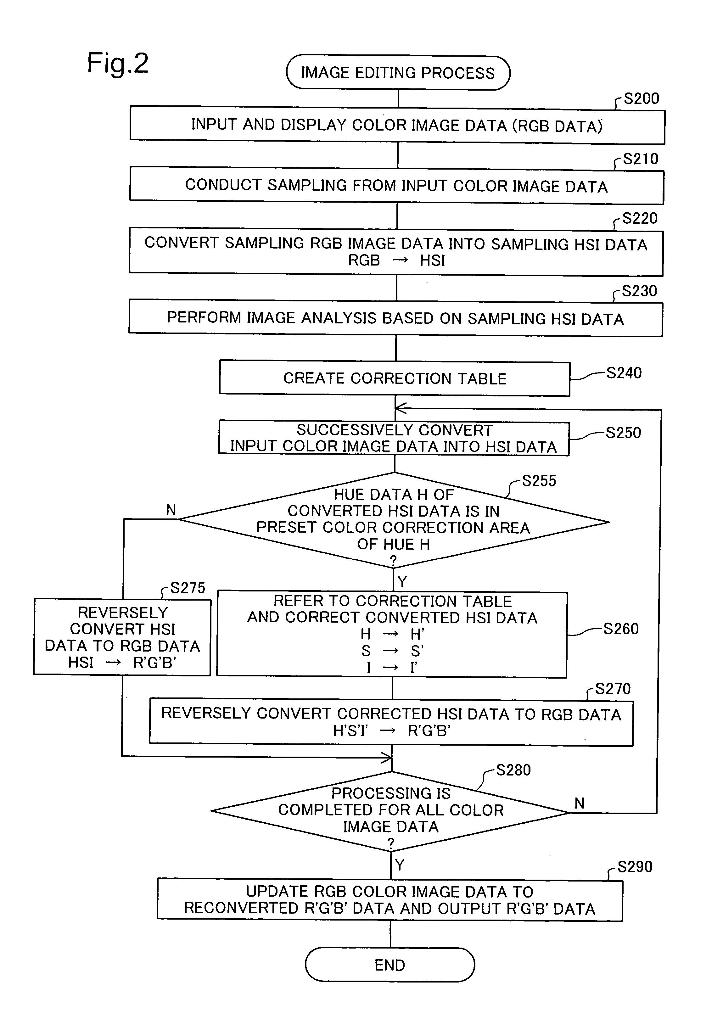 Image data processing of color image