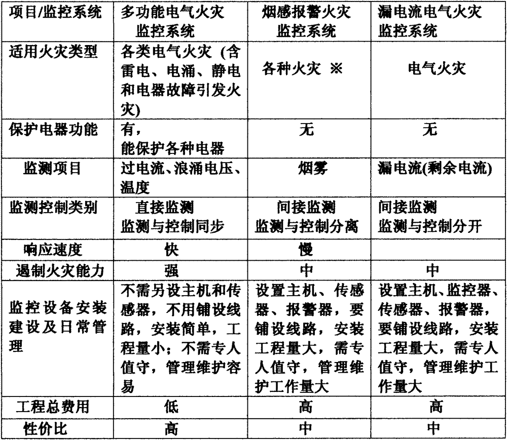 Multifunctional monitor for monitoring electrical fires and method