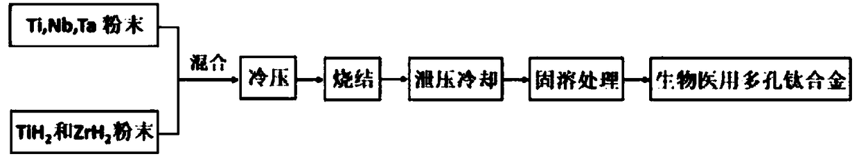 A biomedical porous titanium alloy and preparation method thereof