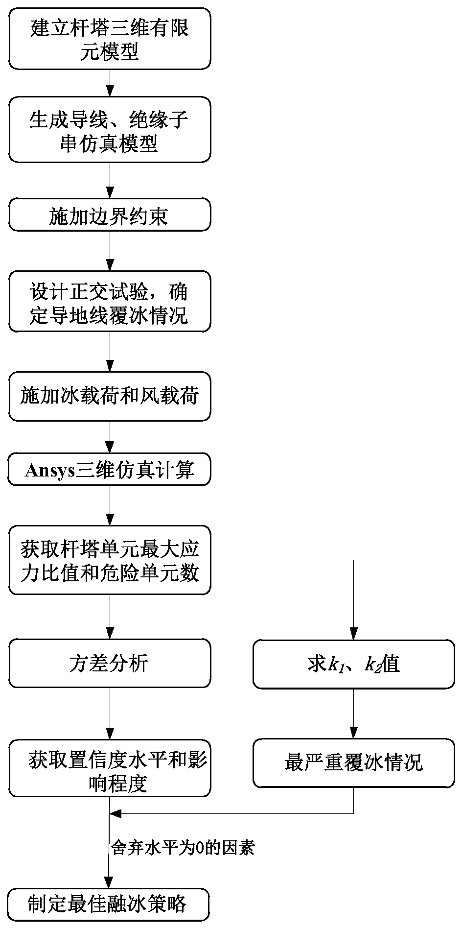 Method of Orthogonal Analysis for Formulating Ice-melting Strategy of Tower-Line System