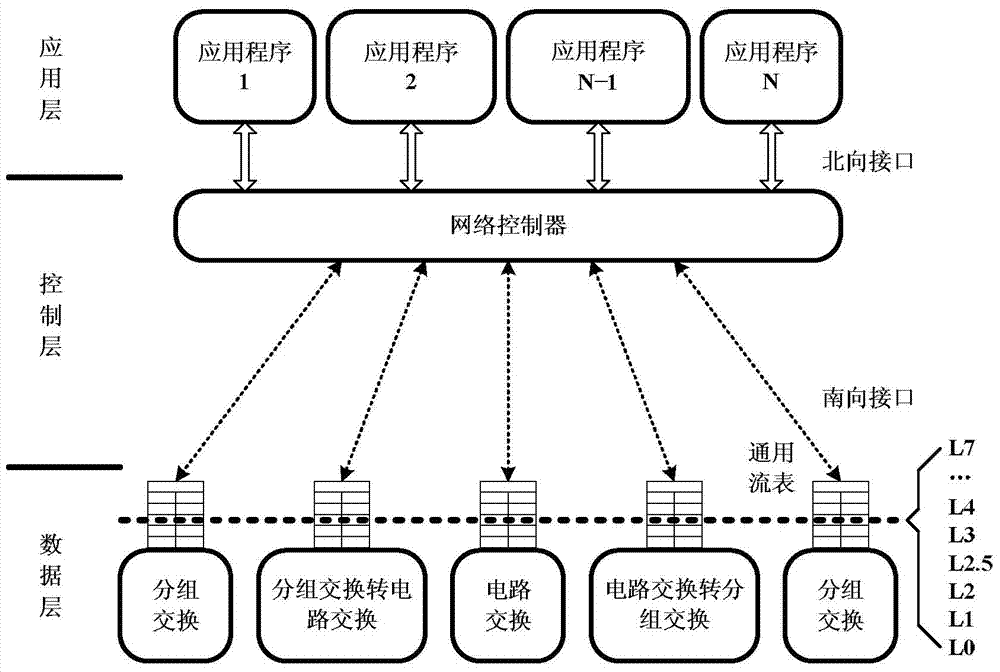 General flow table and method for supporting packet switching and circuit switching in SDN framework