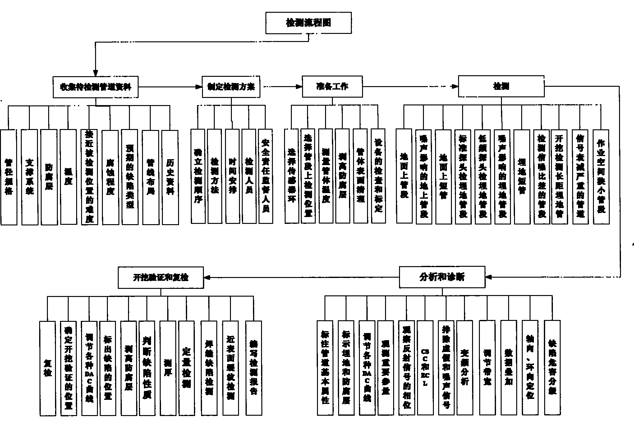 Method for rapidly detecting pipeline body defects