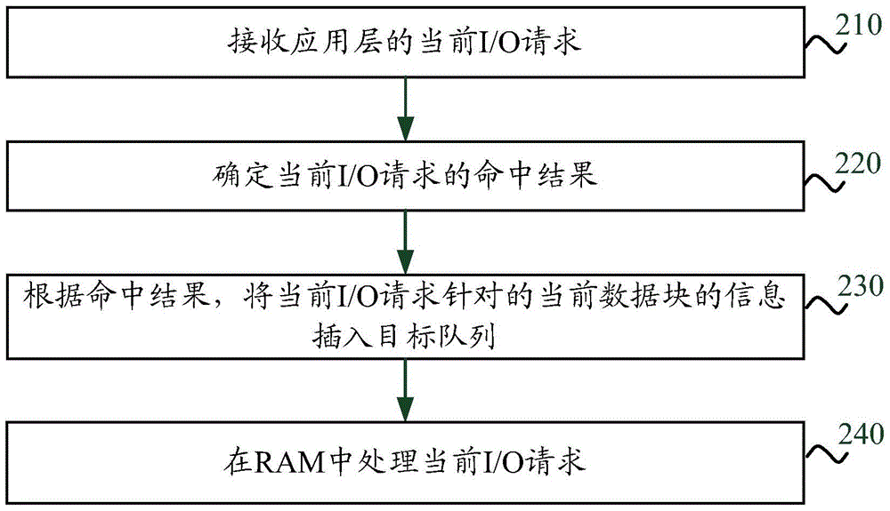 Method and device for managing hybrid cache