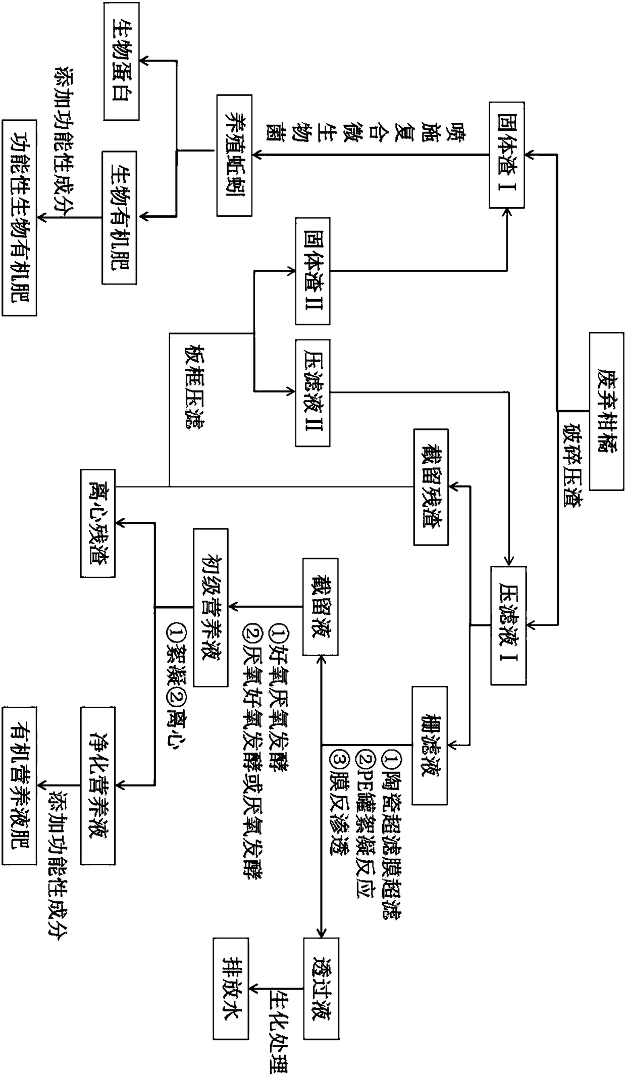 Waste citrus green multistage cyclic utilization method