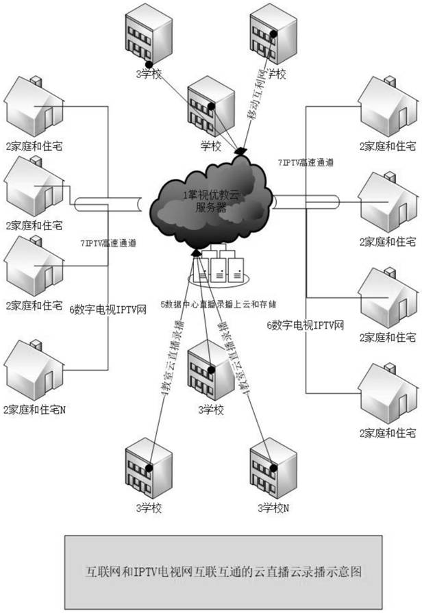 Cloud live broadcast cloud recording and broadcasting method based on interconnection and intercommunication of Internet and IPTV network