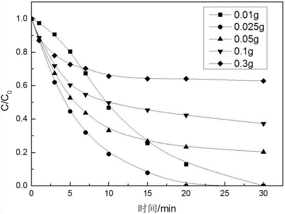 Method of removing sulfanilamide antibacterials and COD (chemical oxygen demand) from livestock breeding waste water by using micron zero-valent ferrum-activated persulfate