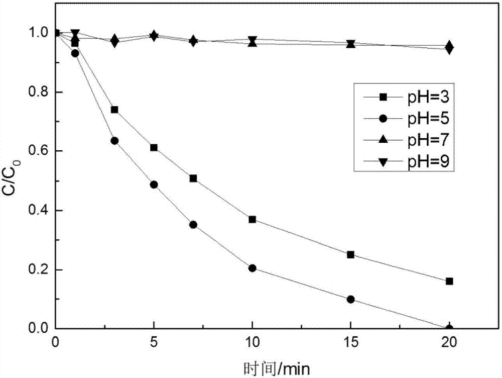 Method of removing sulfanilamide antibacterials and COD (chemical oxygen demand) from livestock breeding waste water by using micron zero-valent ferrum-activated persulfate