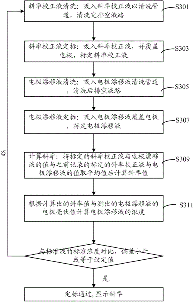 Calibrating method of electrolyte analyzer