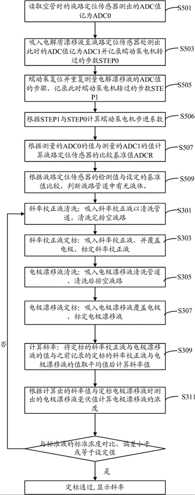 Calibrating method of electrolyte analyzer