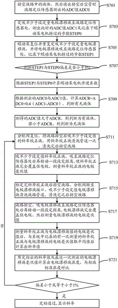 Calibrating method of electrolyte analyzer