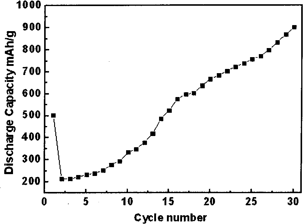 Nano-silicon amorphous carbon composition lithium ion battery cathode material and preparation method therefor