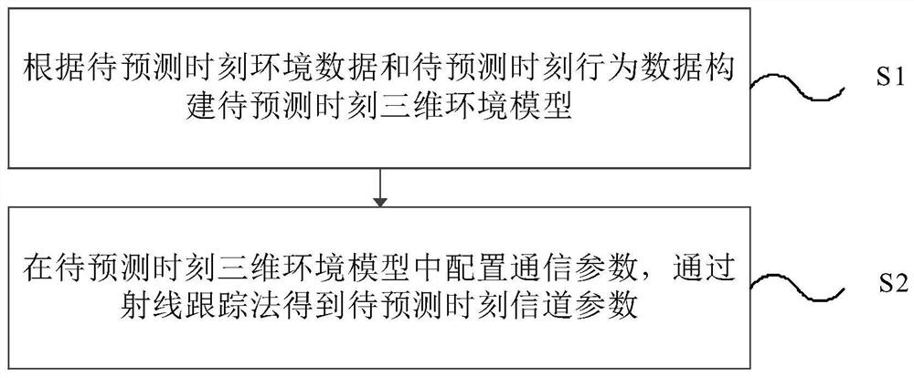 Channel prediction method and device for pre-deployment of mobile air base station