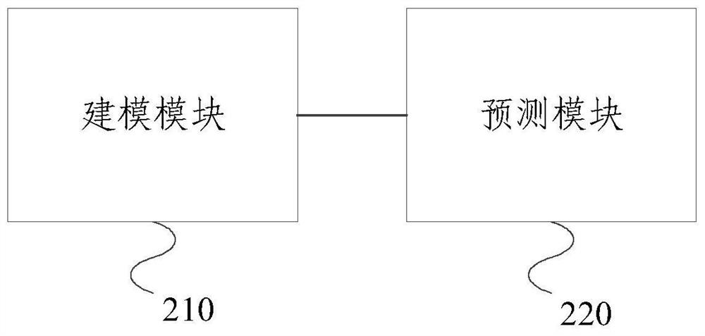 Channel prediction method and device for pre-deployment of mobile air base station