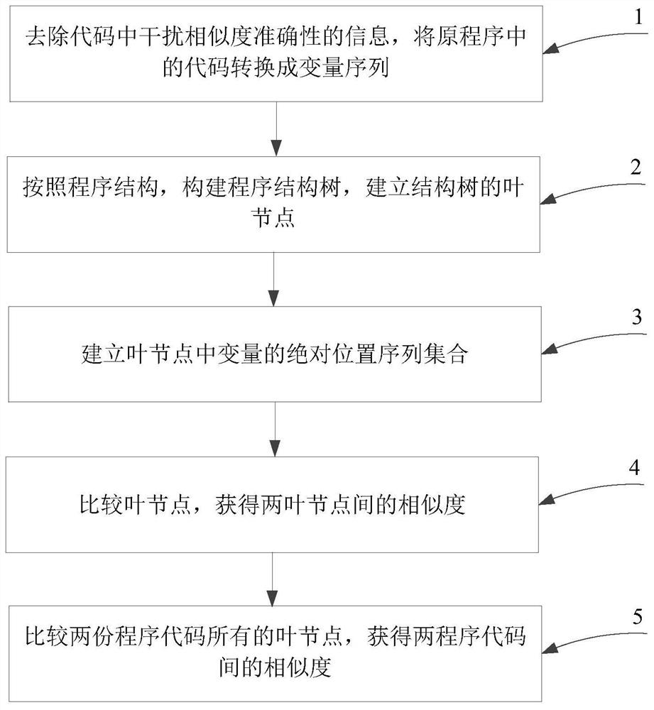 A Method of Checking Duplication of Programming Language Codes Based on Tree and Sequence Similarity