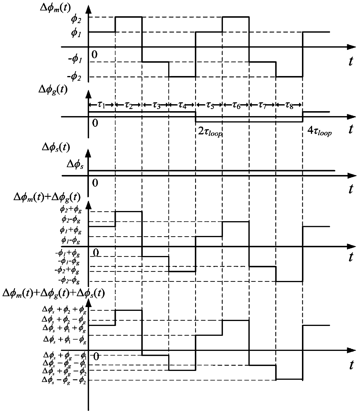 A detection and closed-loop control system and control method of interferometric fiber optic gyroscope loop gain