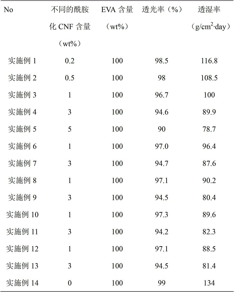 Cellulose nanocrystal/ethylene-vinyl acetate (EVA) gas separating membrane, preparation method thereof and application thereof