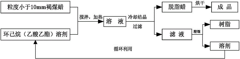 Solvent and method for removing resin in montan wax by crystallization method