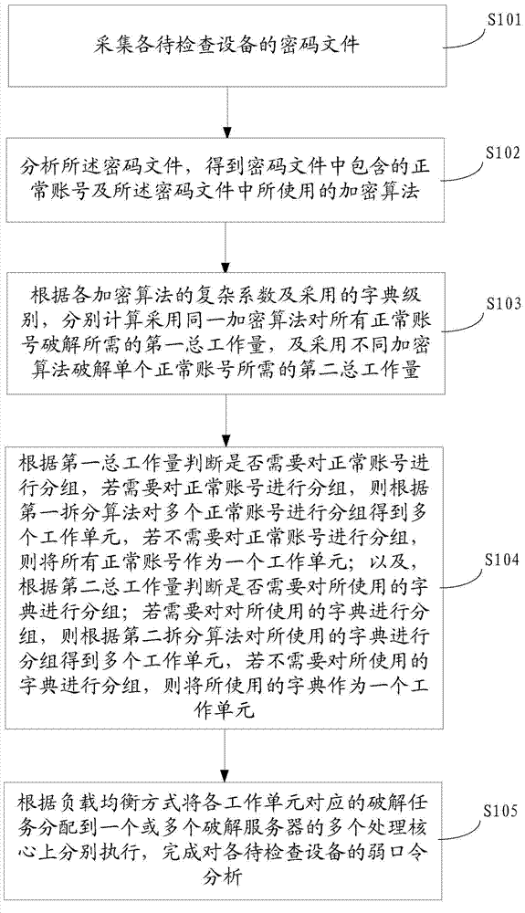 Weak password analysis method and system