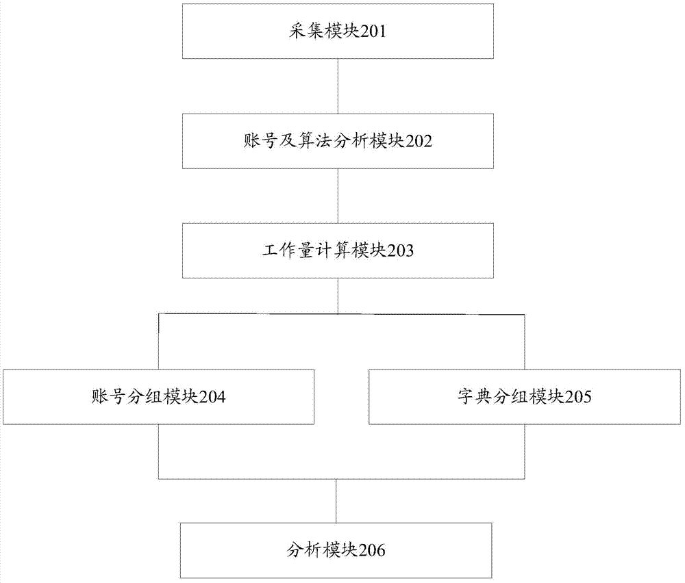 Weak password analysis method and system