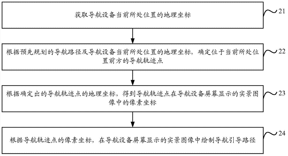 Real-scenery navigation method and navigation equipment