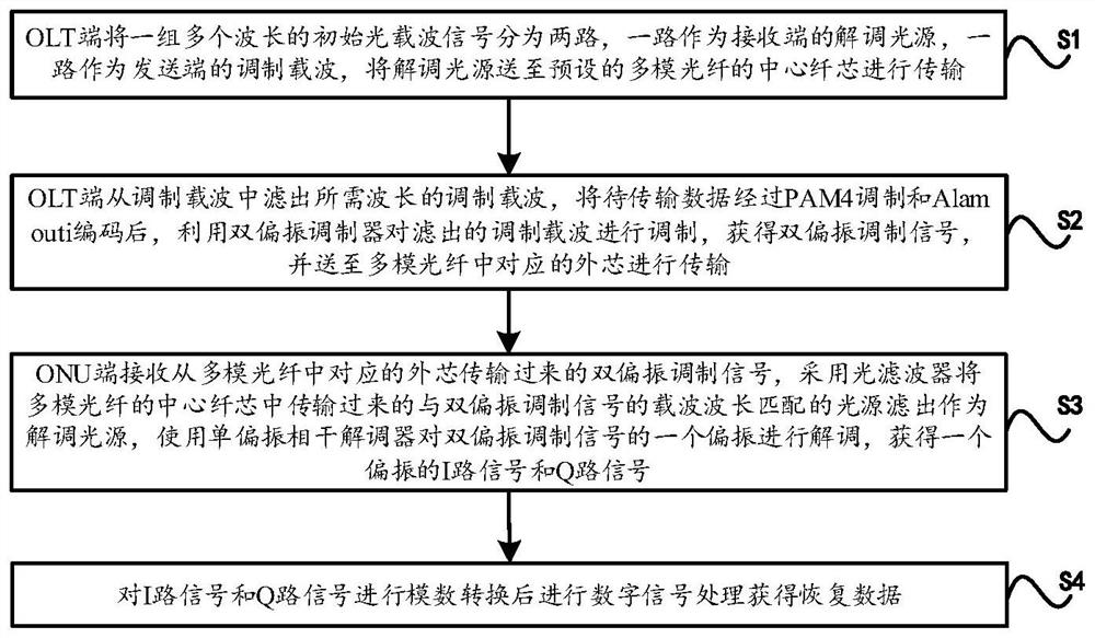 Multi-core self-coherence homodyne transmission method and device for PON (Passive Optical Network) system