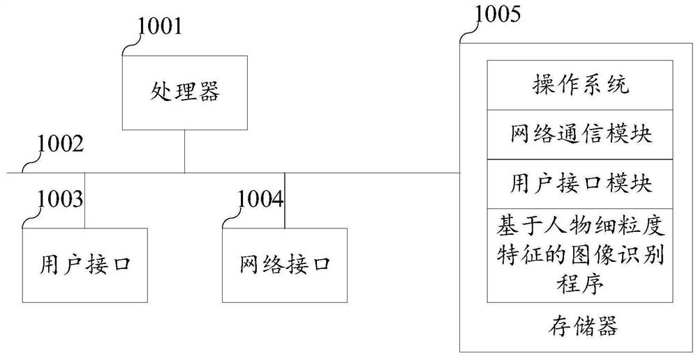 Image recognition method and device based on figure fine-grained features