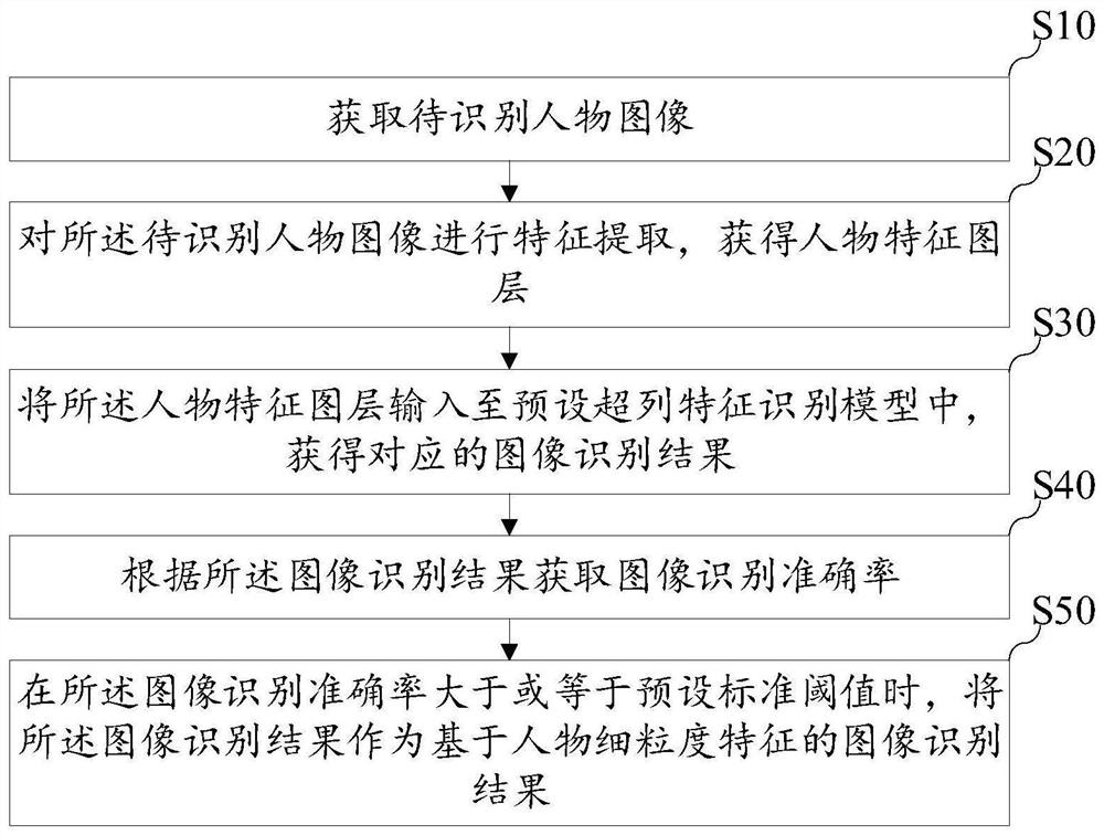 Image recognition method and device based on figure fine-grained features