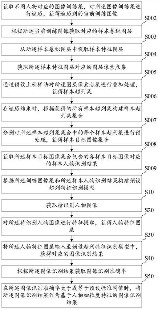 Image recognition method and device based on figure fine-grained features