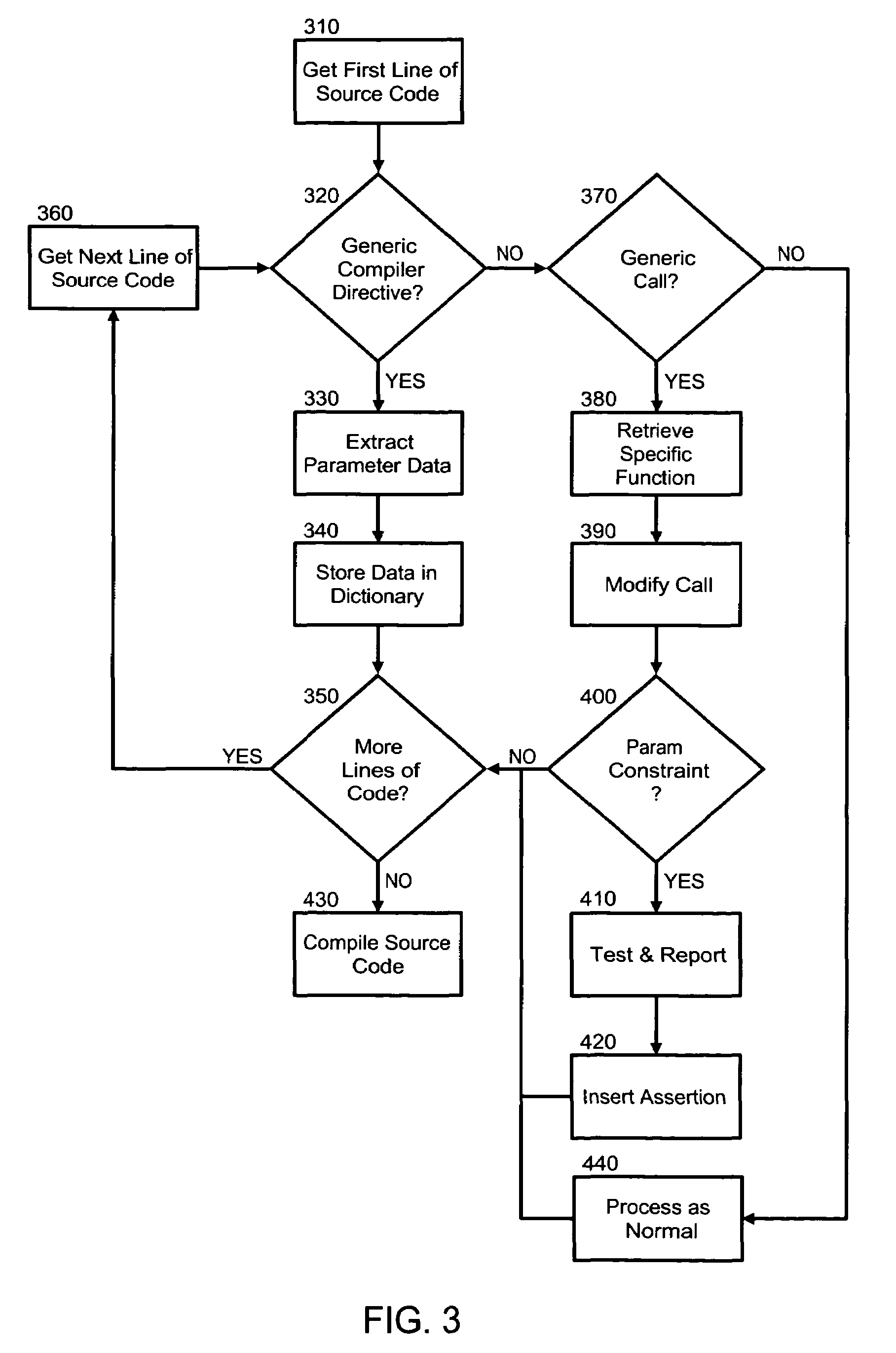 Parameter management using compiler directives