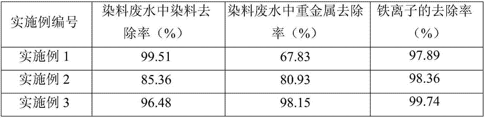 Treatment method of dyestuff wastewater containing heavy metals