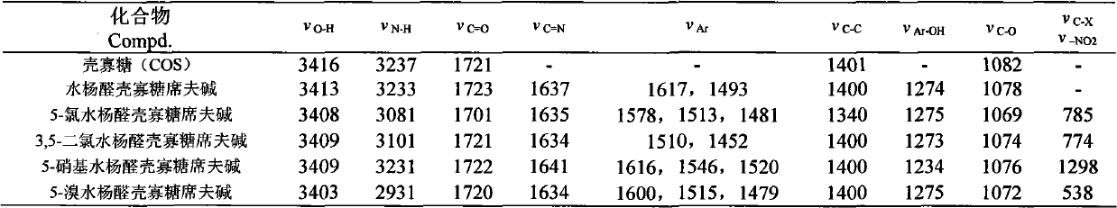 Chitosan oligosaccharide Schiff base phosphonate as well as preparation method and application thereof