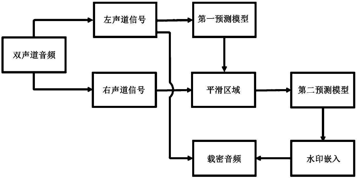 Reversible watermark implementation method of audio signal