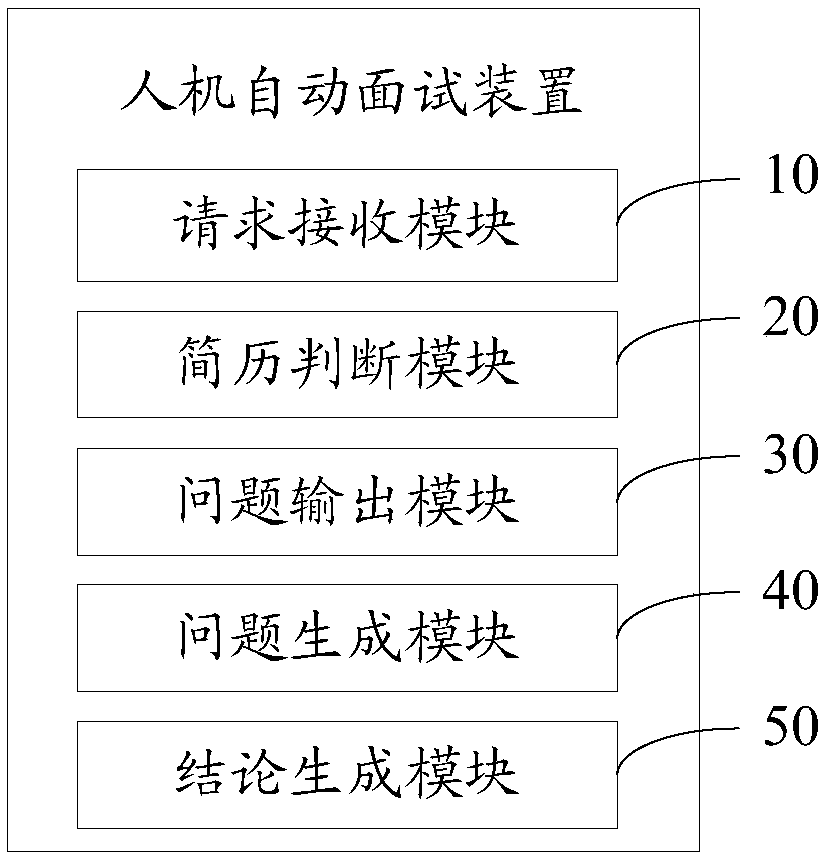 Man-machine automatic interview method, device and equipment and storage medium