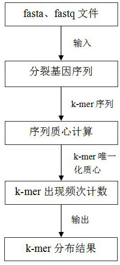 High-performance k-mer frequency counting method and system based on clustering algorithm