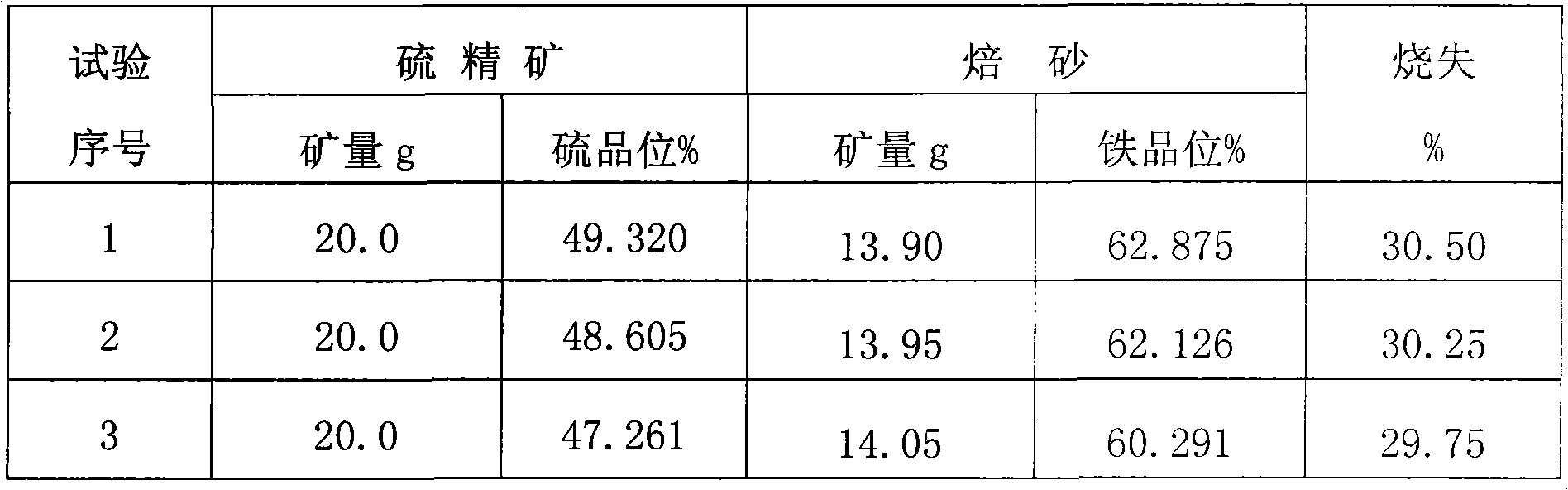 Method for recovering iron from gold concentrate