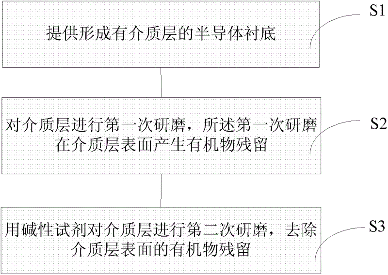 Chemical mechanical lapping method