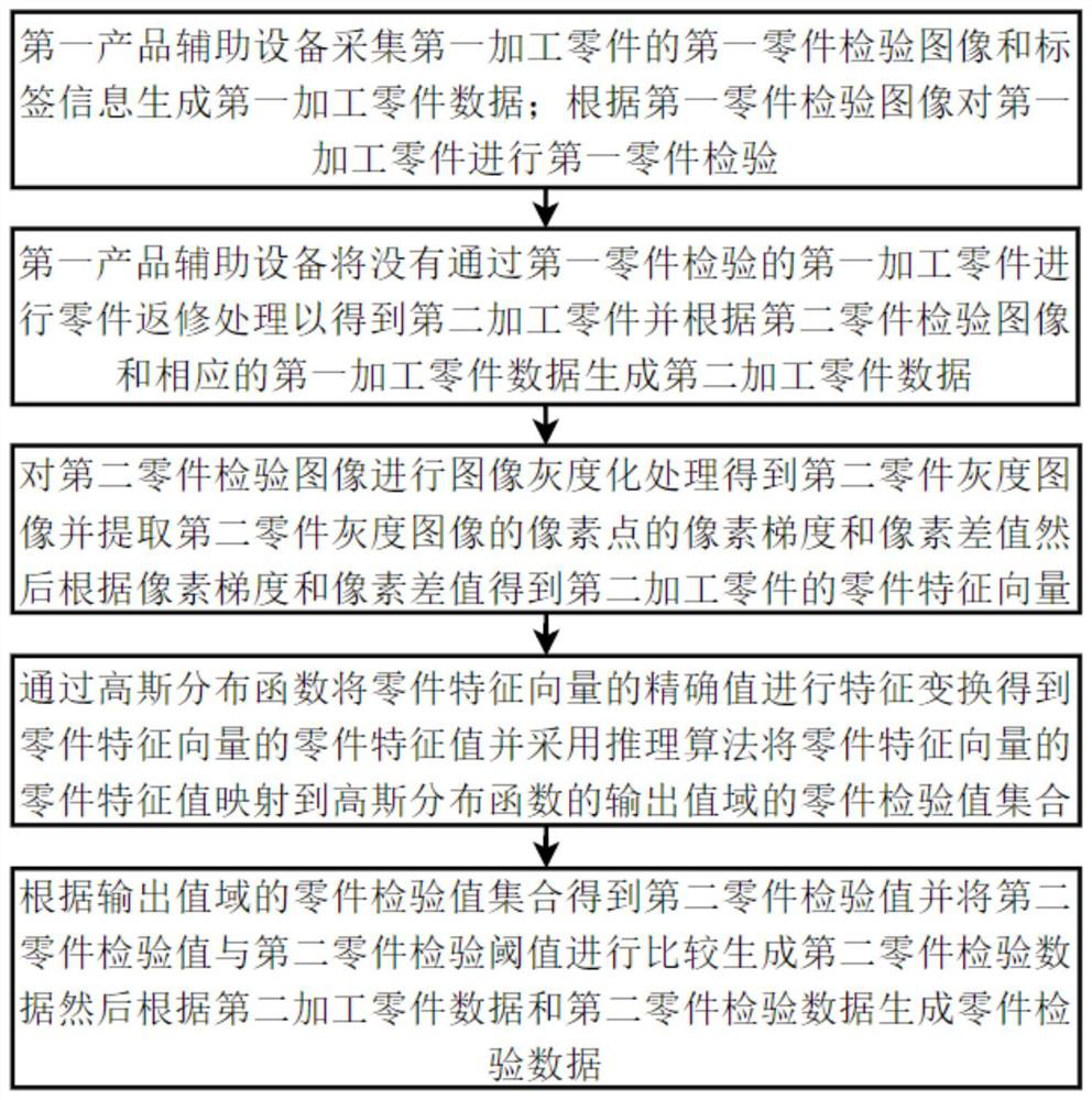 Product management method for intelligent manufacturing